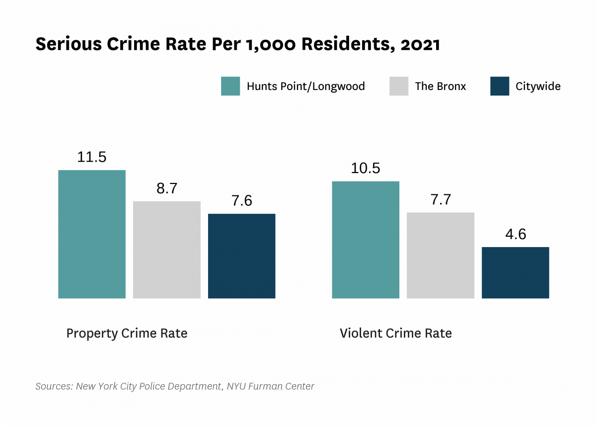The serious crime rate was 22.0 serious crimes per 1,000 residents in 2021, compared to 12.2 serious crimes per 1,000 residents citywide.