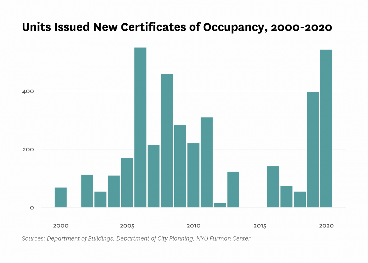 Department of Buildings issued new certificates of occupancy to 542 residential units in new buildings in Hunts Point/Longwood last year, 145 more than the number of units certified in 2019.