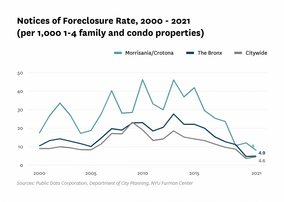 There were 8.0 mortgage foreclosure notices per 1,000 1-4 family properties and condominium units in Morrisania/Crotona in 2021