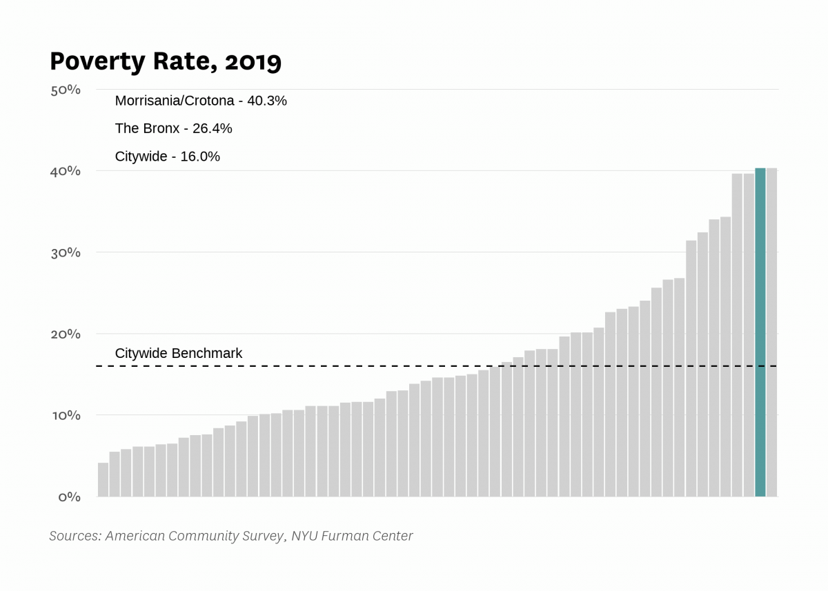 The poverty rate in Morrisania/Crotona was 40.3% in 2019 compared to 16.0% citywide.