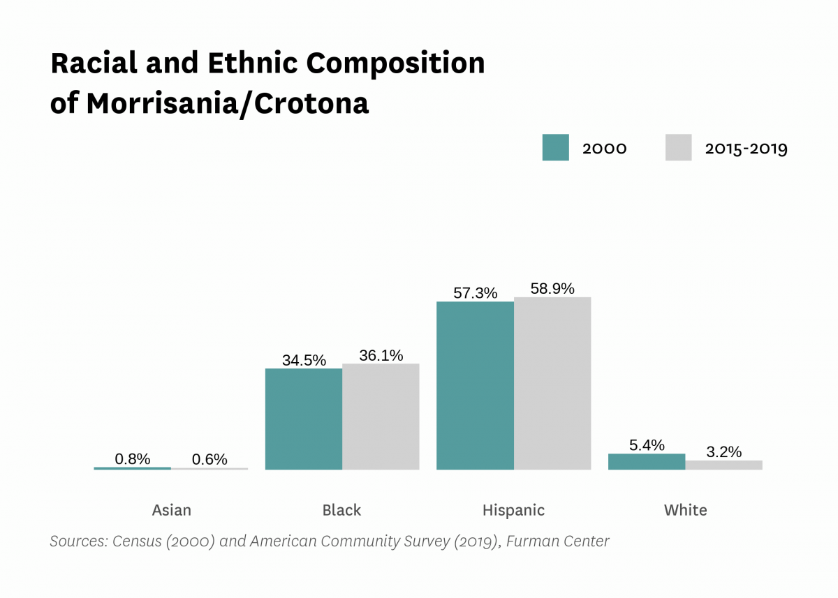 Graph showing the racial and ethnic composition of Morrisania/Crotona in both 2000 and 2015-2019.