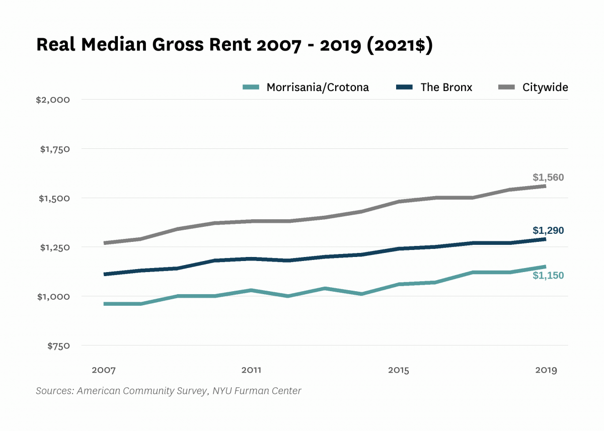Real median gross rent in Morrisania/Crotona increased from $960 in 2007 to $1,150 in 2019.