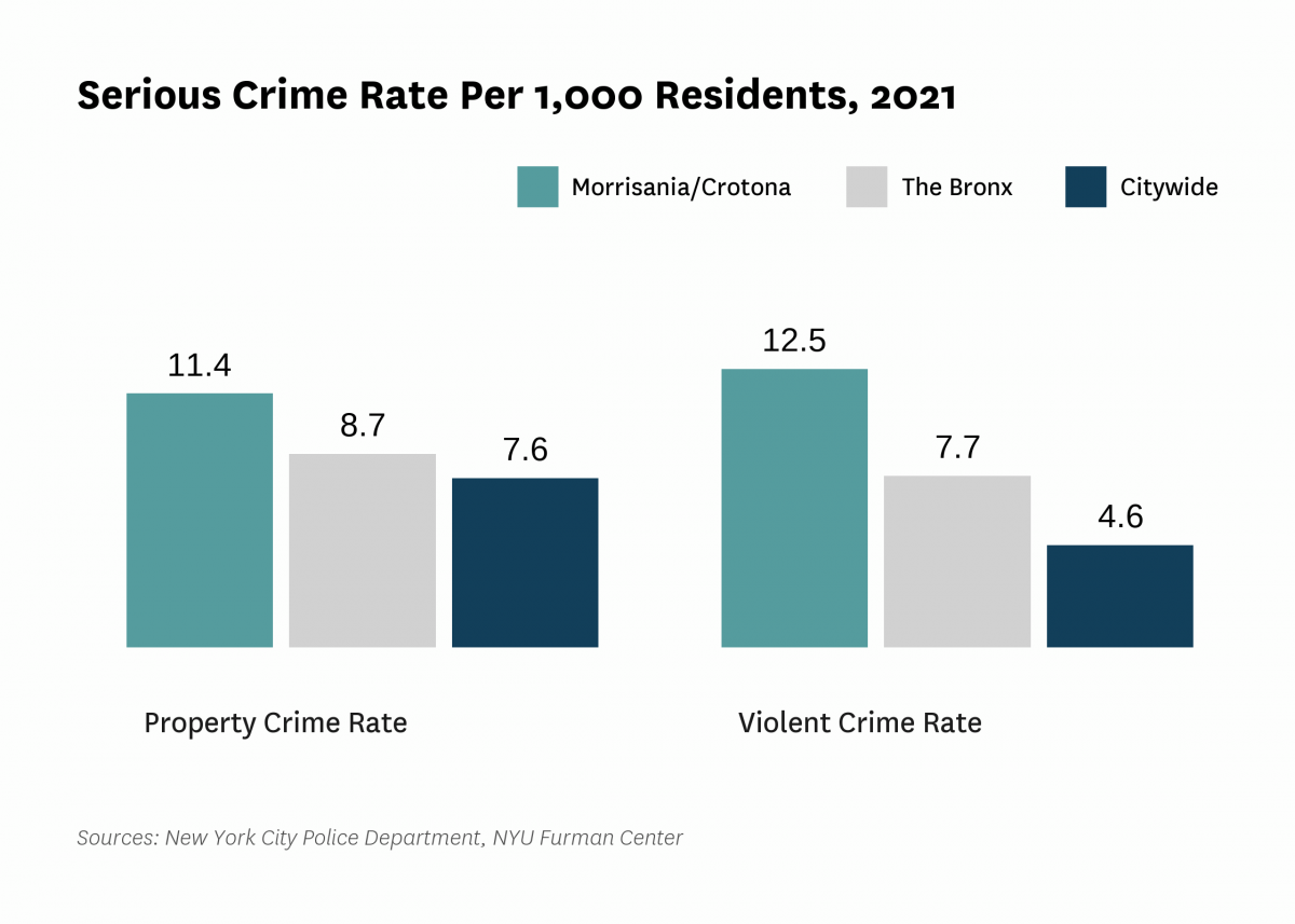 The serious crime rate was 24.0 serious crimes per 1,000 residents in 2021, compared to 12.2 serious crimes per 1,000 residents citywide.