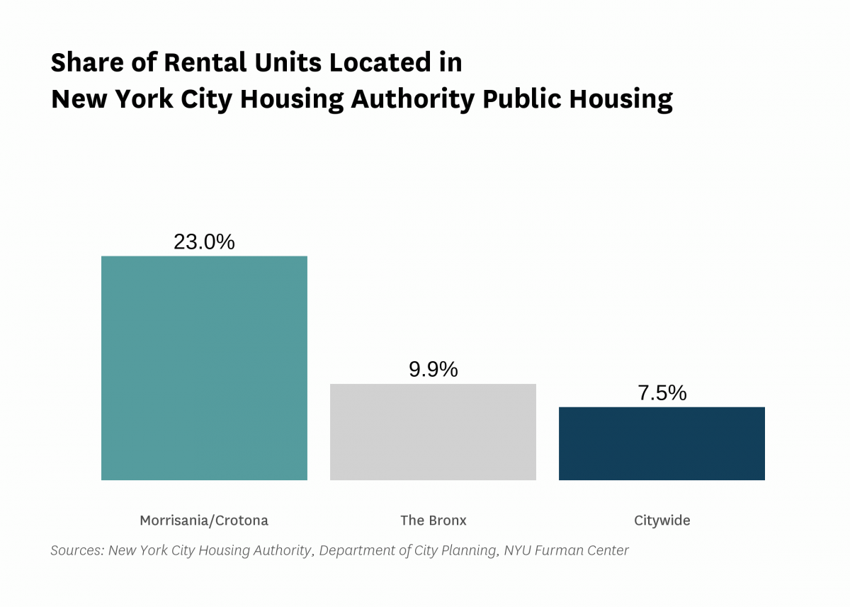 23.0% of the rental units in Morrisania/Crotona are public housing rental units in 2021.