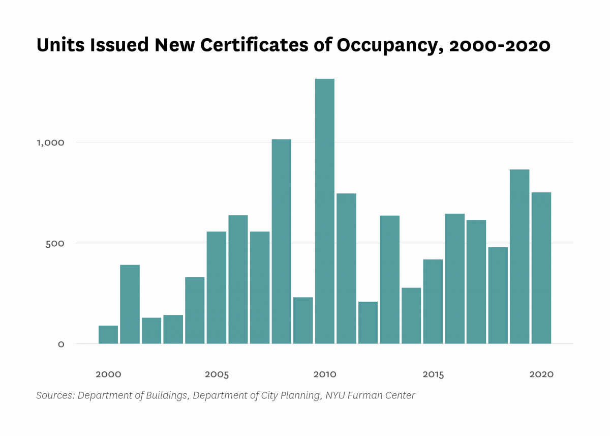 Department of Buildings issued new certificates of occupancy to 750 residential units in new buildings in Morrisania/Crotona last year, 113 less than the number of units certified in 2019.