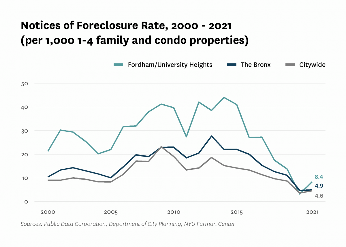 There were 8.4 mortgage foreclosure notices per 1,000 1-4 family properties and condominium units in Fordham/University Heights in 2021