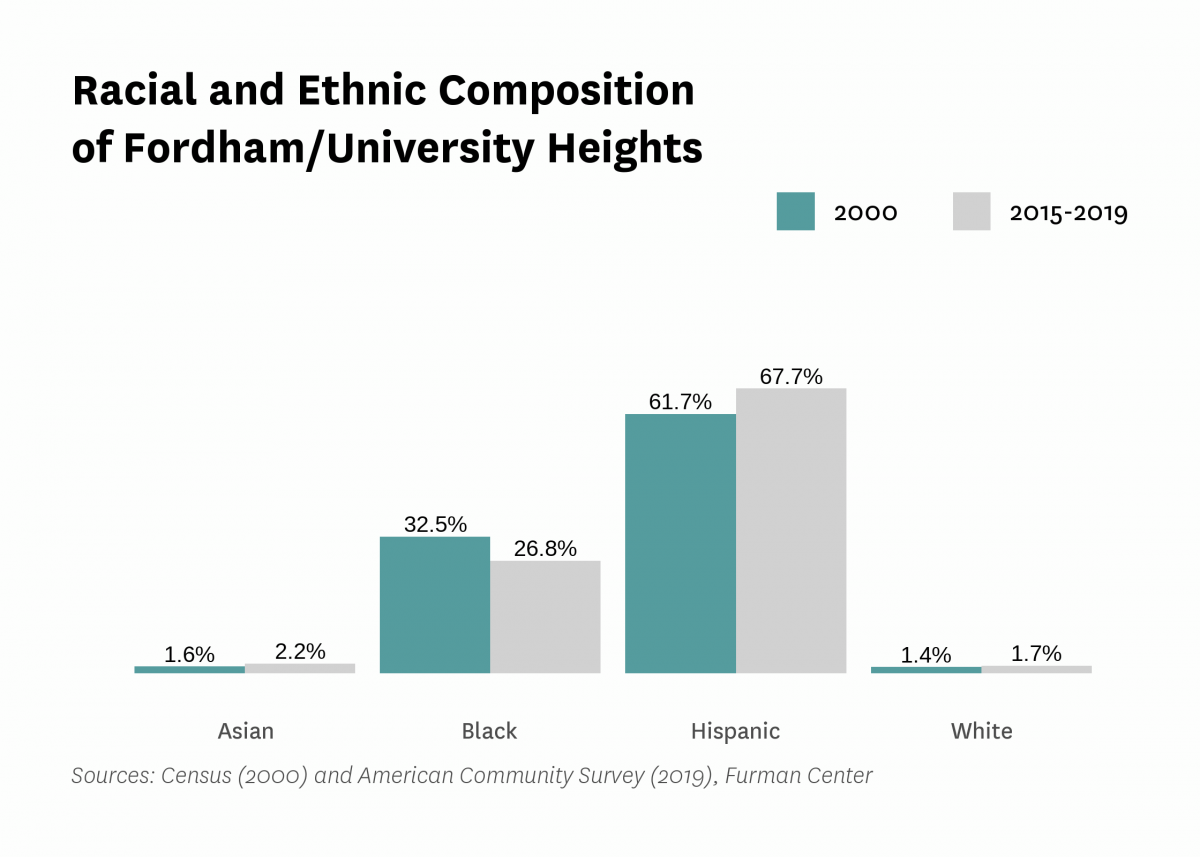 Graph showing the racial and ethnic composition of Fordham/University Heights in both 2000 and 2015-2019.