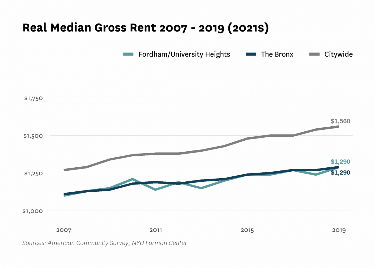 Real median gross rent in Fordham/University Heights increased from $1,100 in 2007 to $1,290 in 2019.