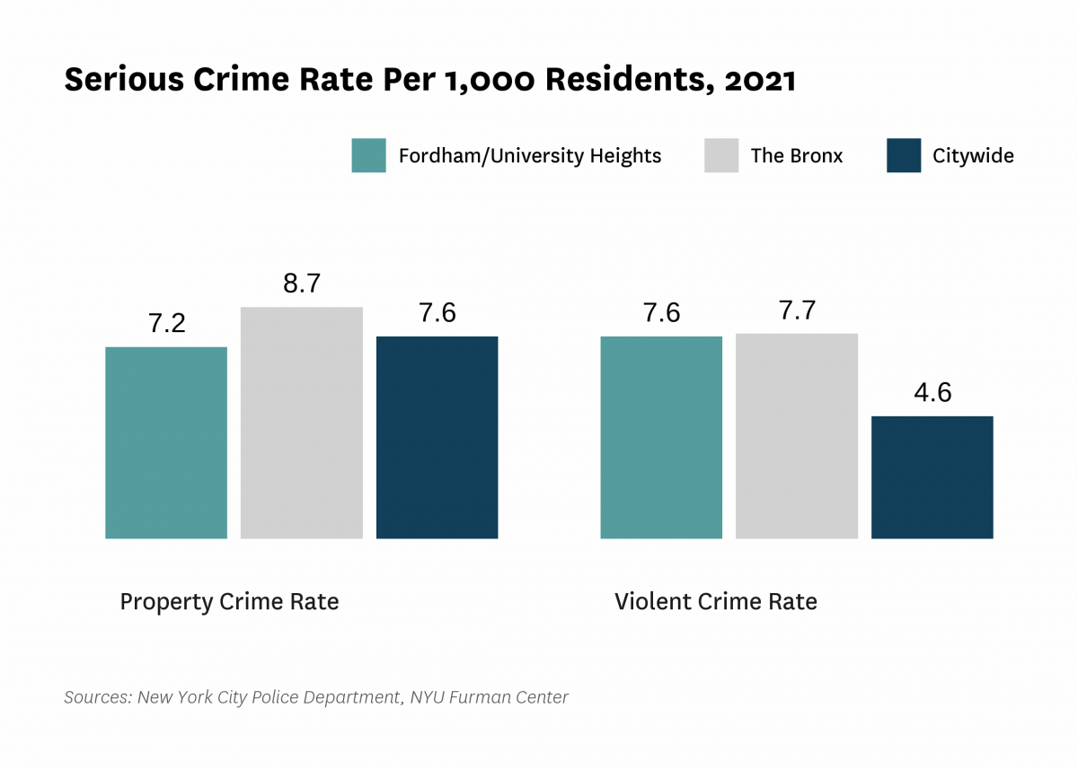 The serious crime rate was 14.8 serious crimes per 1,000 residents in 2021, compared to 12.2 serious crimes per 1,000 residents citywide.