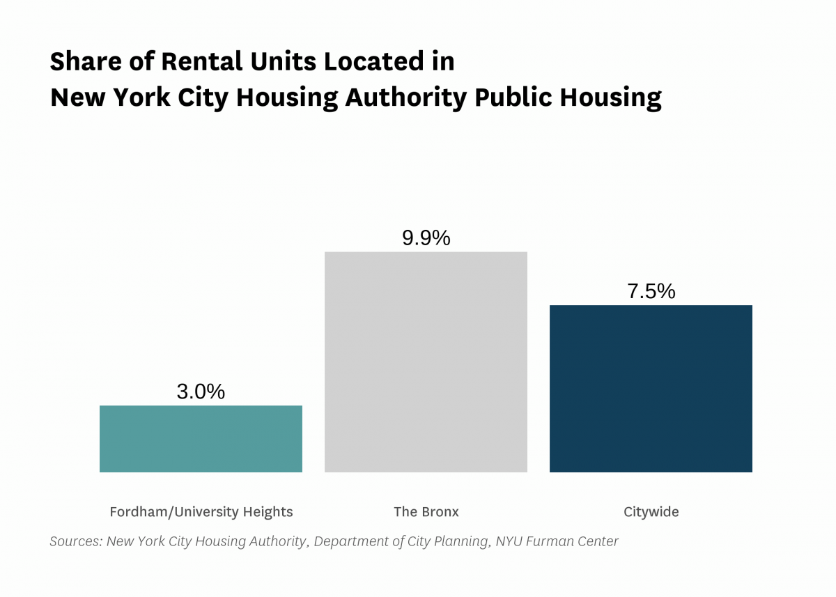 3.0% of the rental units in Fordham/University Heights are public housing rental units in 2021.