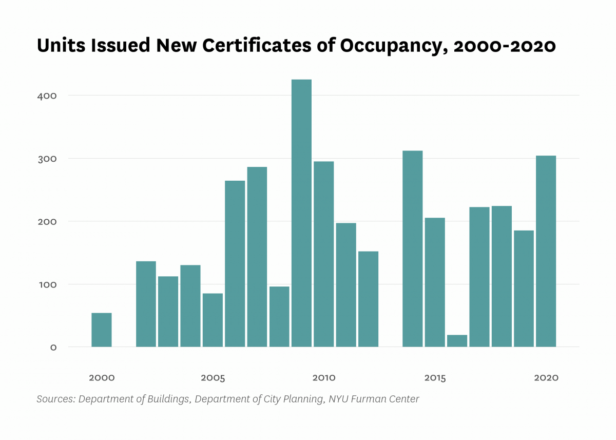 Department of Buildings issued new certificates of occupancy to 304 residential units in new buildings in Fordham/University Heights last year, 119 more than the number of units certified in 2019.