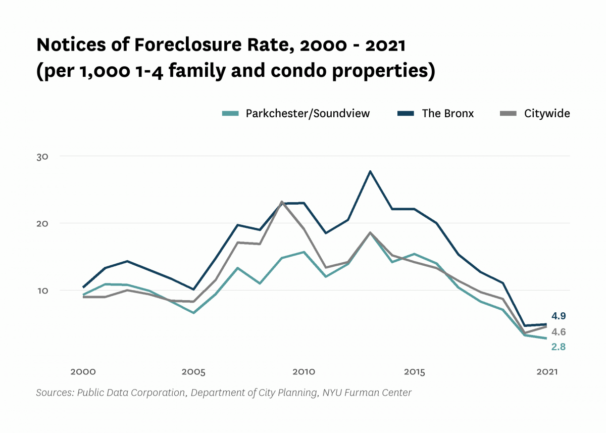 There were 2.8 mortgage foreclosure notices per 1,000 1-4 family properties and condominium units in Parkchester/Soundview in 2021