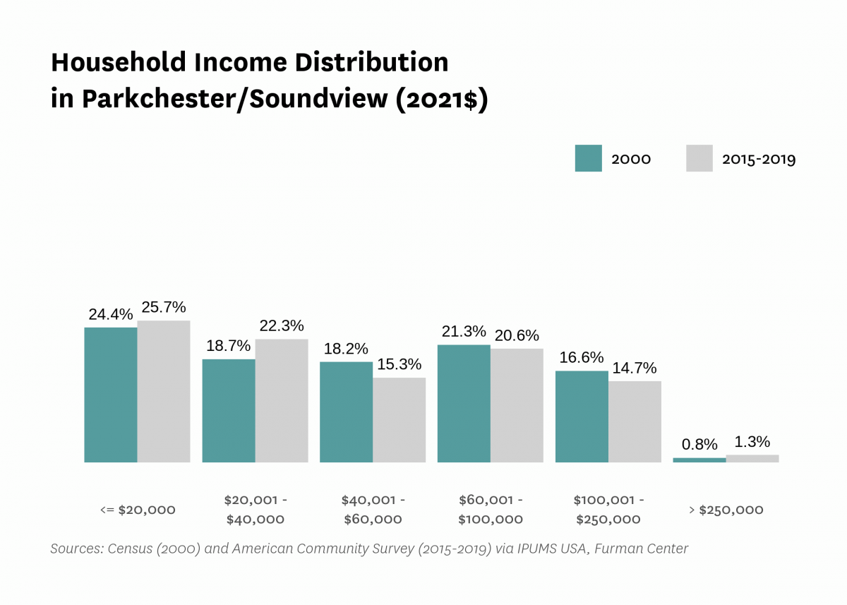 Graph showing the distribution of household income in Parkchester/Soundview in both 2000 and 2015-2019.