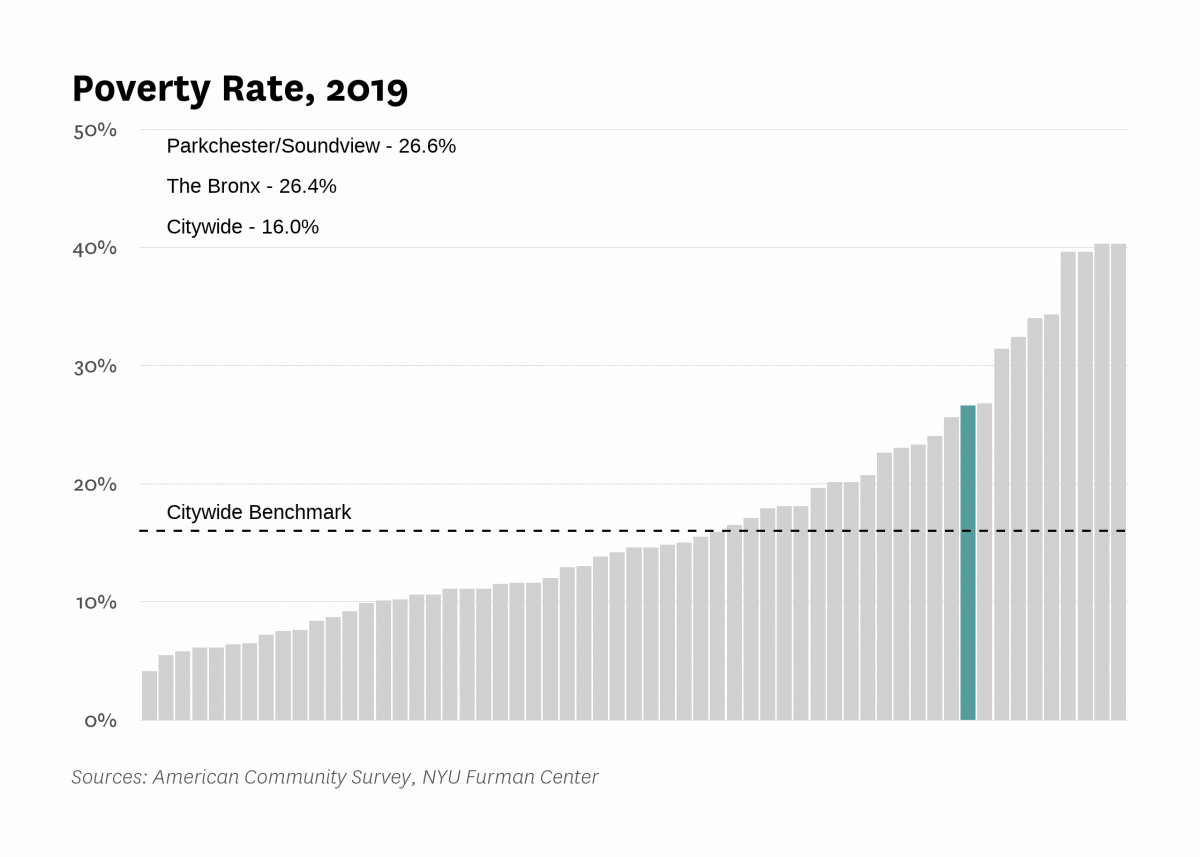 The poverty rate in Parkchester/Soundview was 26.6% in 2019 compared to 16.0% citywide.