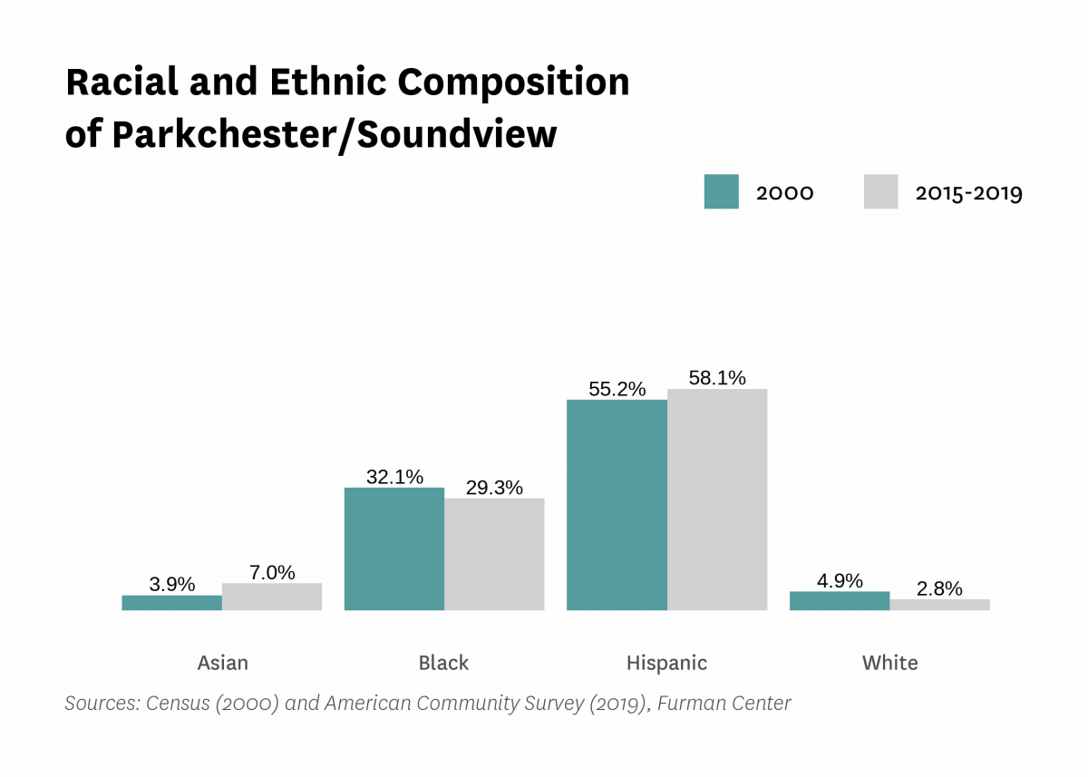 Graph showing the racial and ethnic composition of Parkchester/Soundview in both 2000 and 2015-2019.