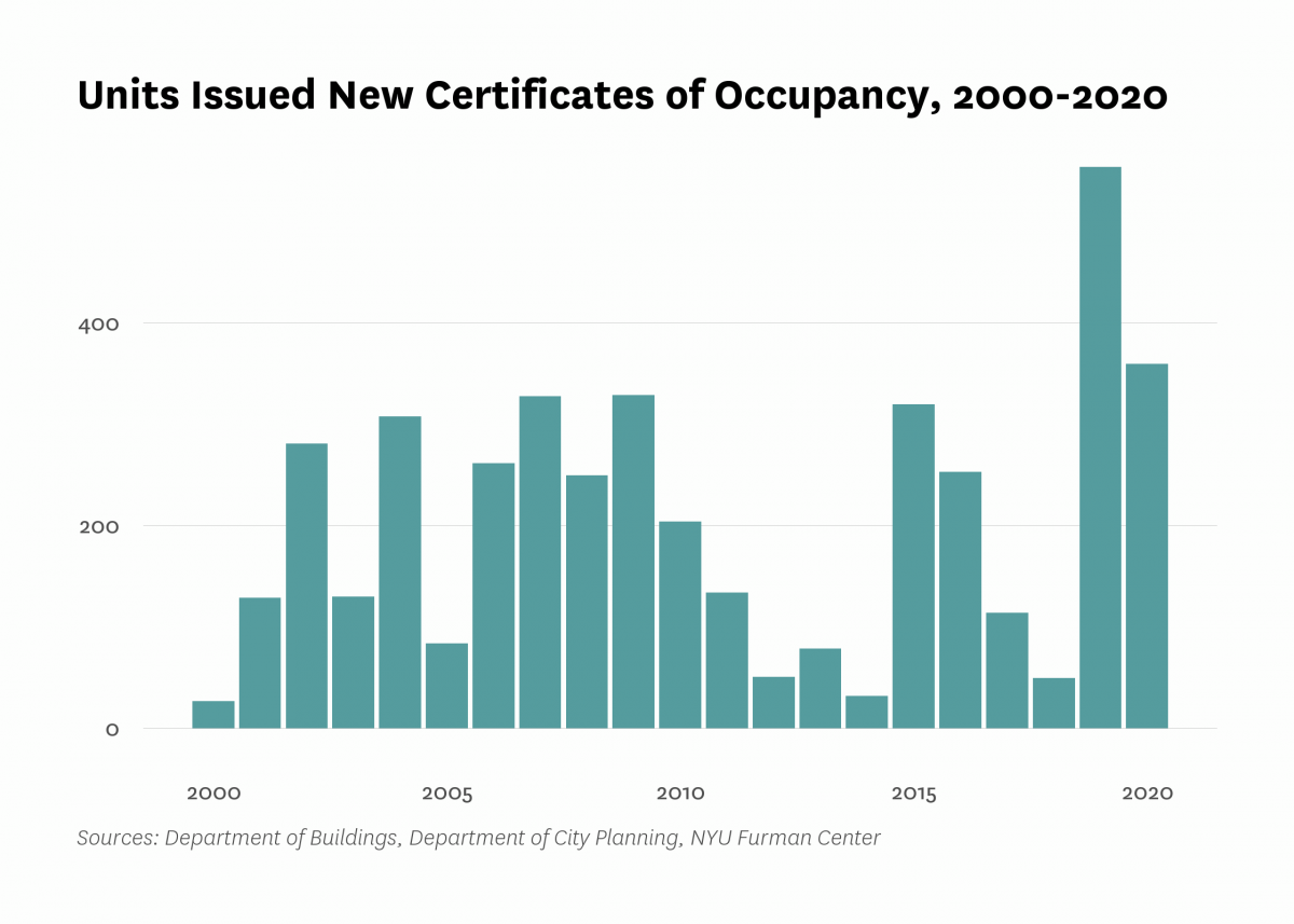 Department of Buildings issued new certificates of occupancy to 360 residential units in new buildings in Parkchester/Soundview last year, 194 less than the number of units certified in 2019.