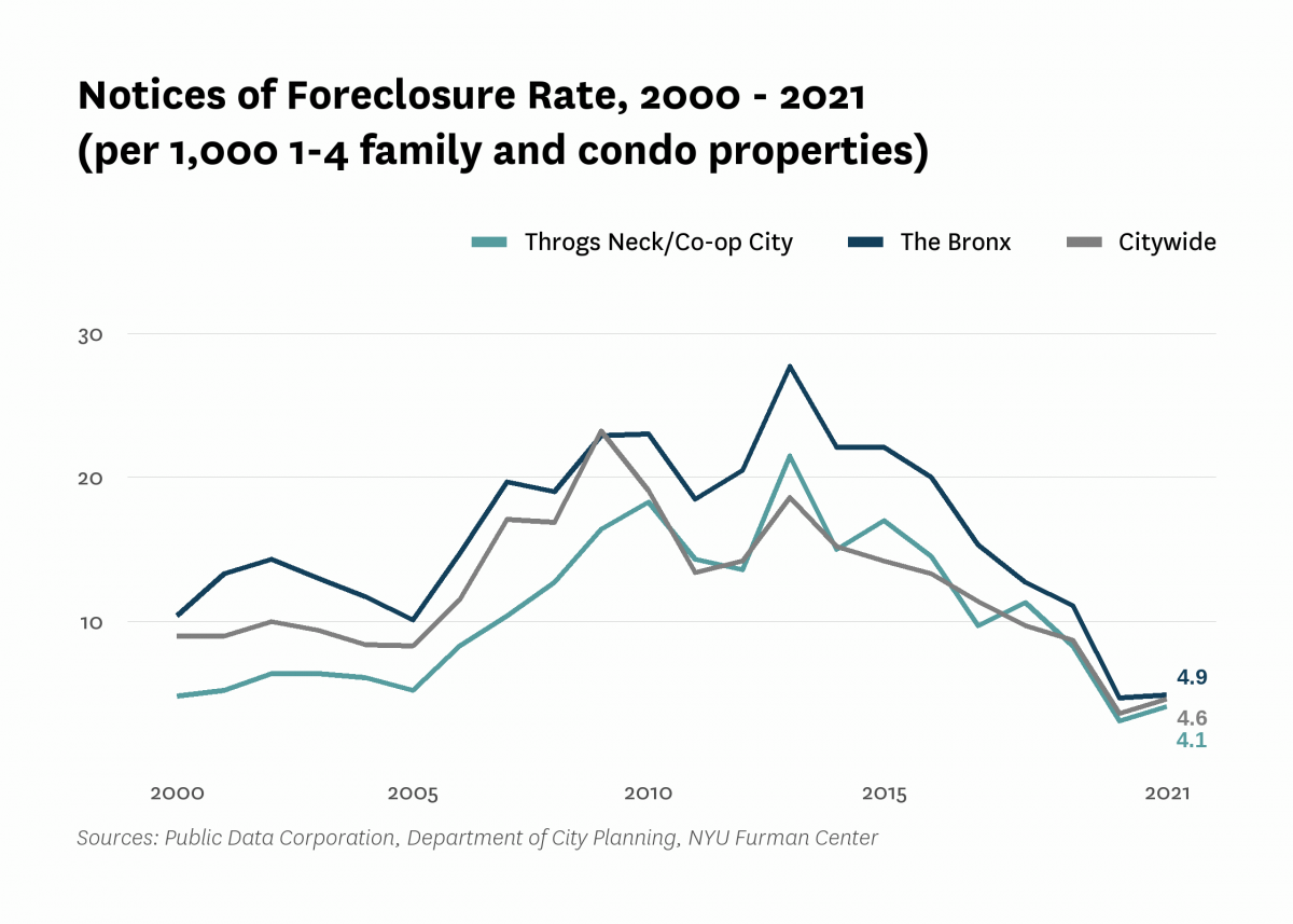 There were 4.1 mortgage foreclosure notices per 1,000 1-4 family properties and condominium units in Throgs Neck/Co-op City in 2021