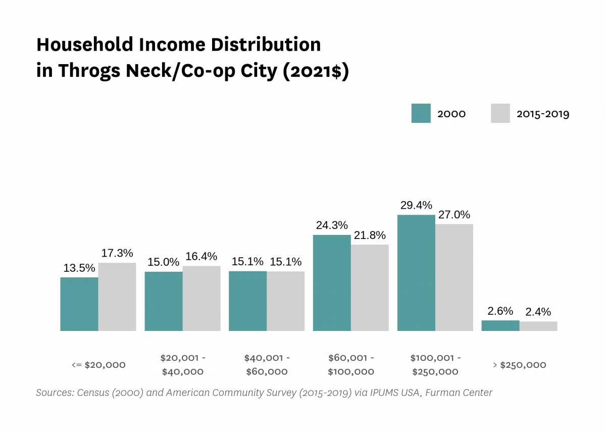 Graph showing the distribution of household income in Throgs Neck/Co-op City in both 2000 and 2015-2019.