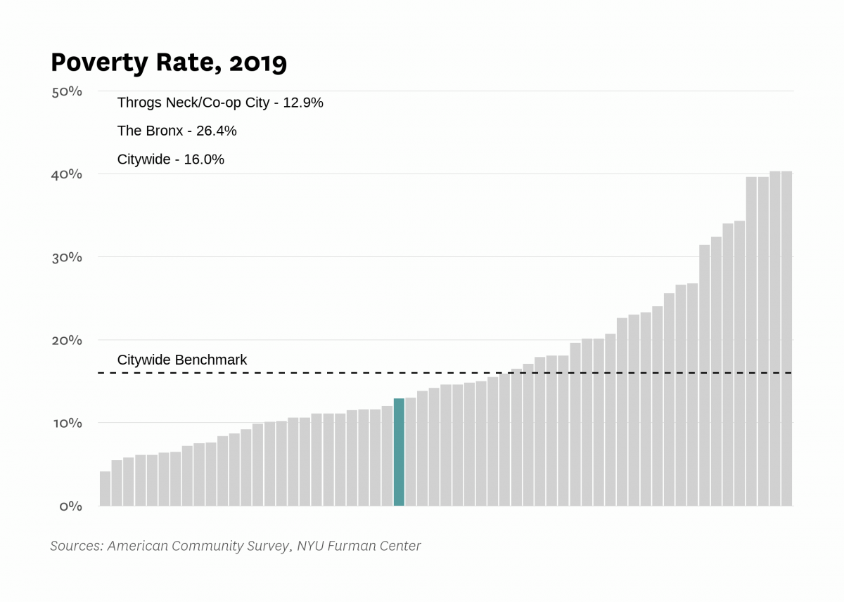 The poverty rate in Throgs Neck/Co-op City was 12.9% in 2019 compared to 16.0% citywide.