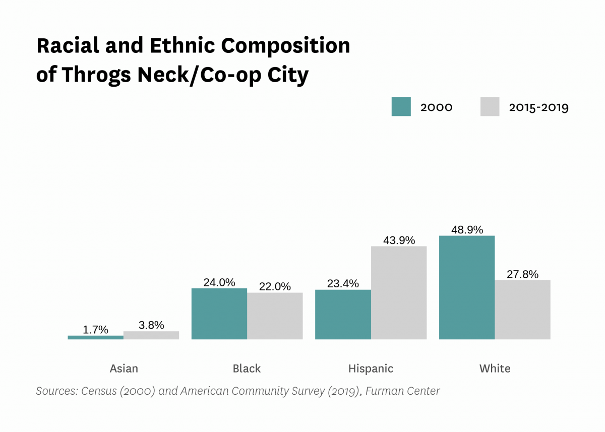 Graph showing the racial and ethnic composition of Throgs Neck/Co-op City in both 2000 and 2015-2019.