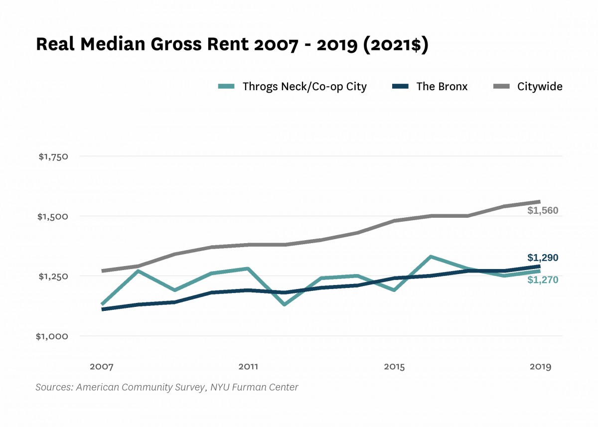 Real median gross rent in Throgs Neck/Co-op City increased from $1,130 in 2007 to $1,270 in 2019.