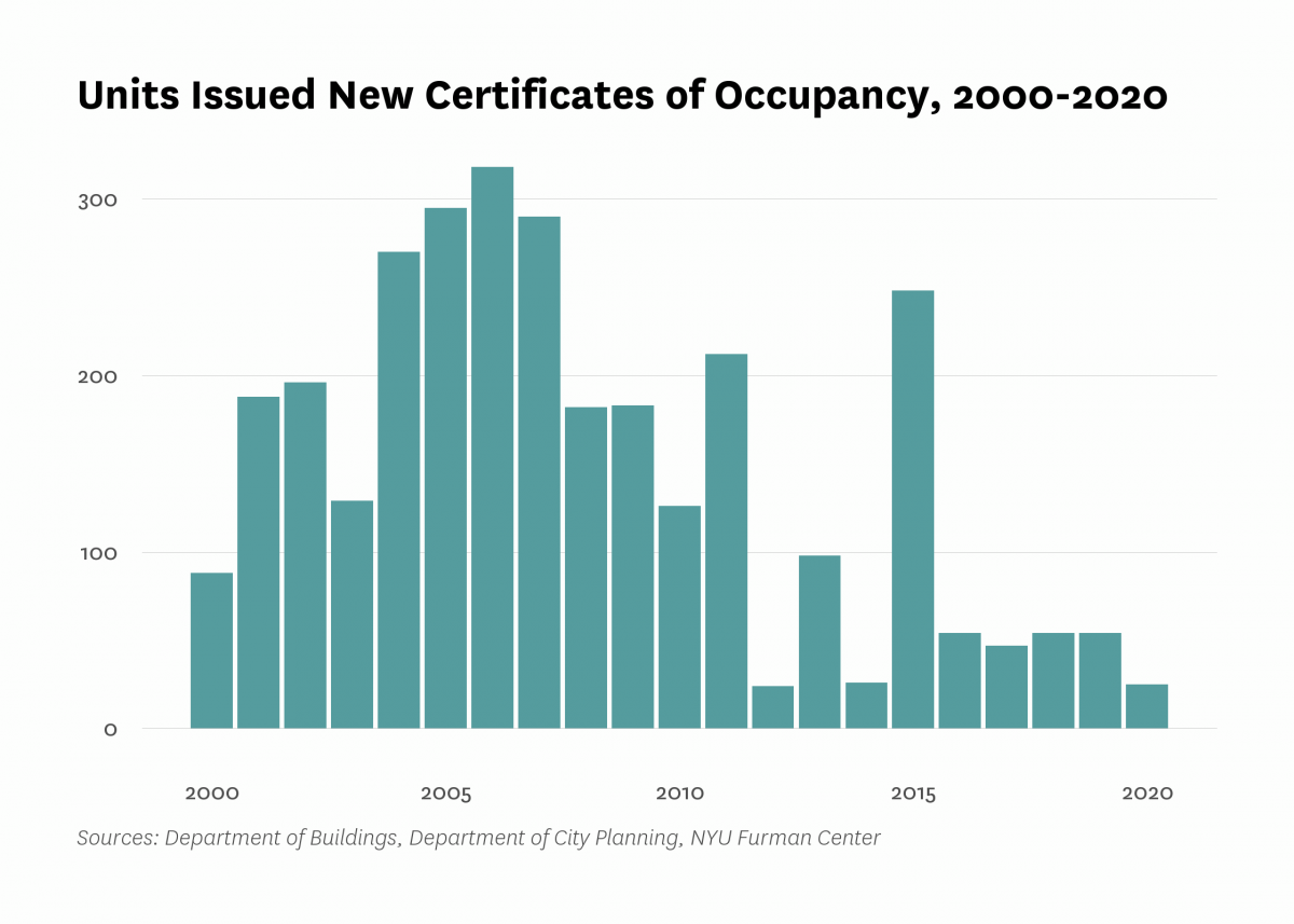 Department of Buildings issued new certificates of occupancy to 25 residential units in new buildings in Throgs Neck/Co-op City last year, 29 less than the number of units certified in 2019.