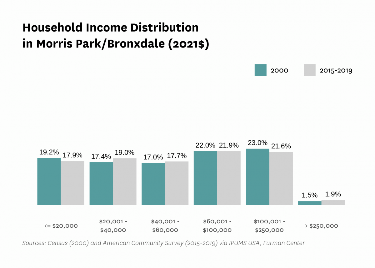 Graph showing the distribution of household income in Morris Park/Bronxdale in both 2000 and 2015-2019.