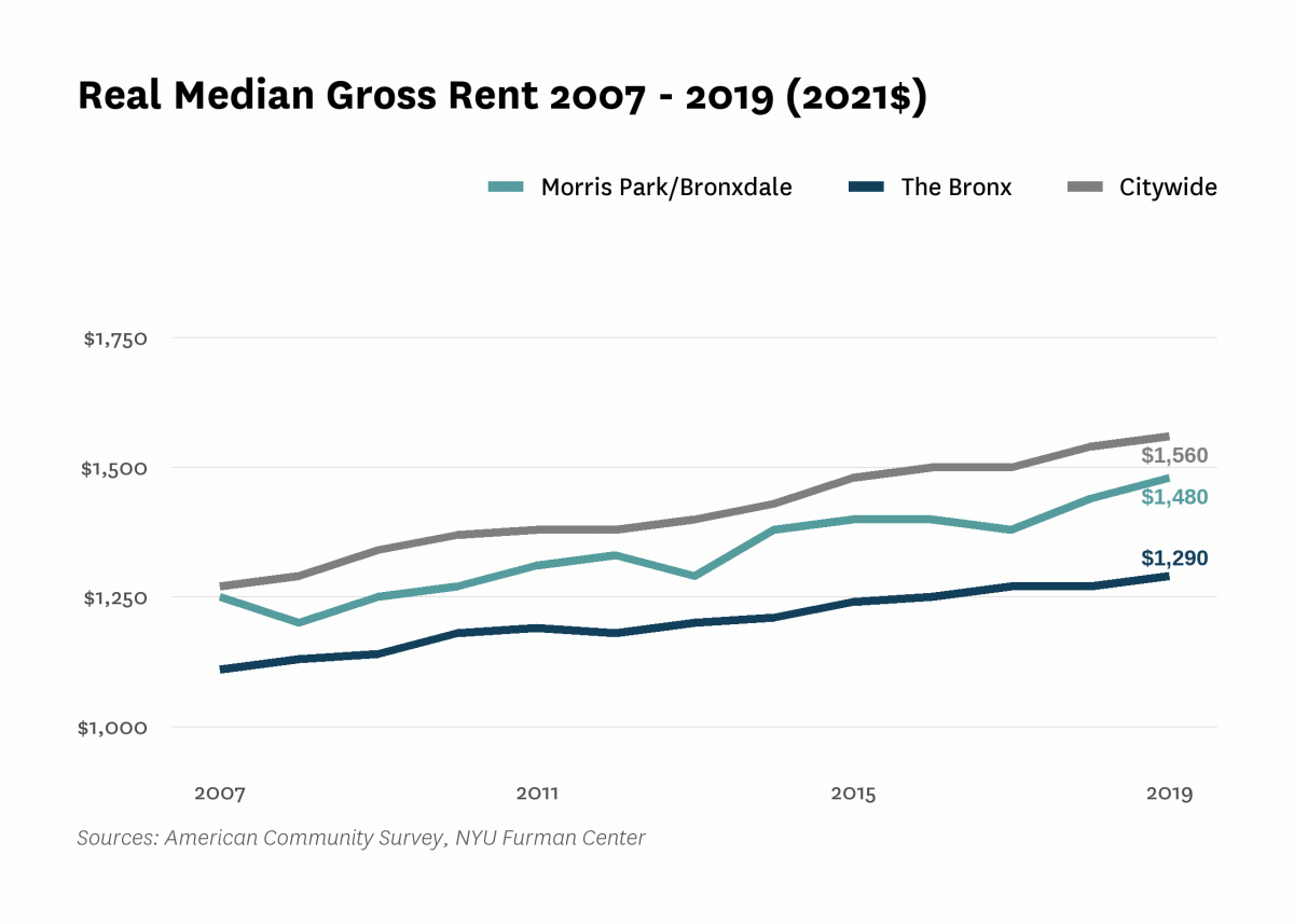 Real median gross rent in Morris Park/Bronxdale increased from $1,250 in 2007 to $1,480 in 2019.