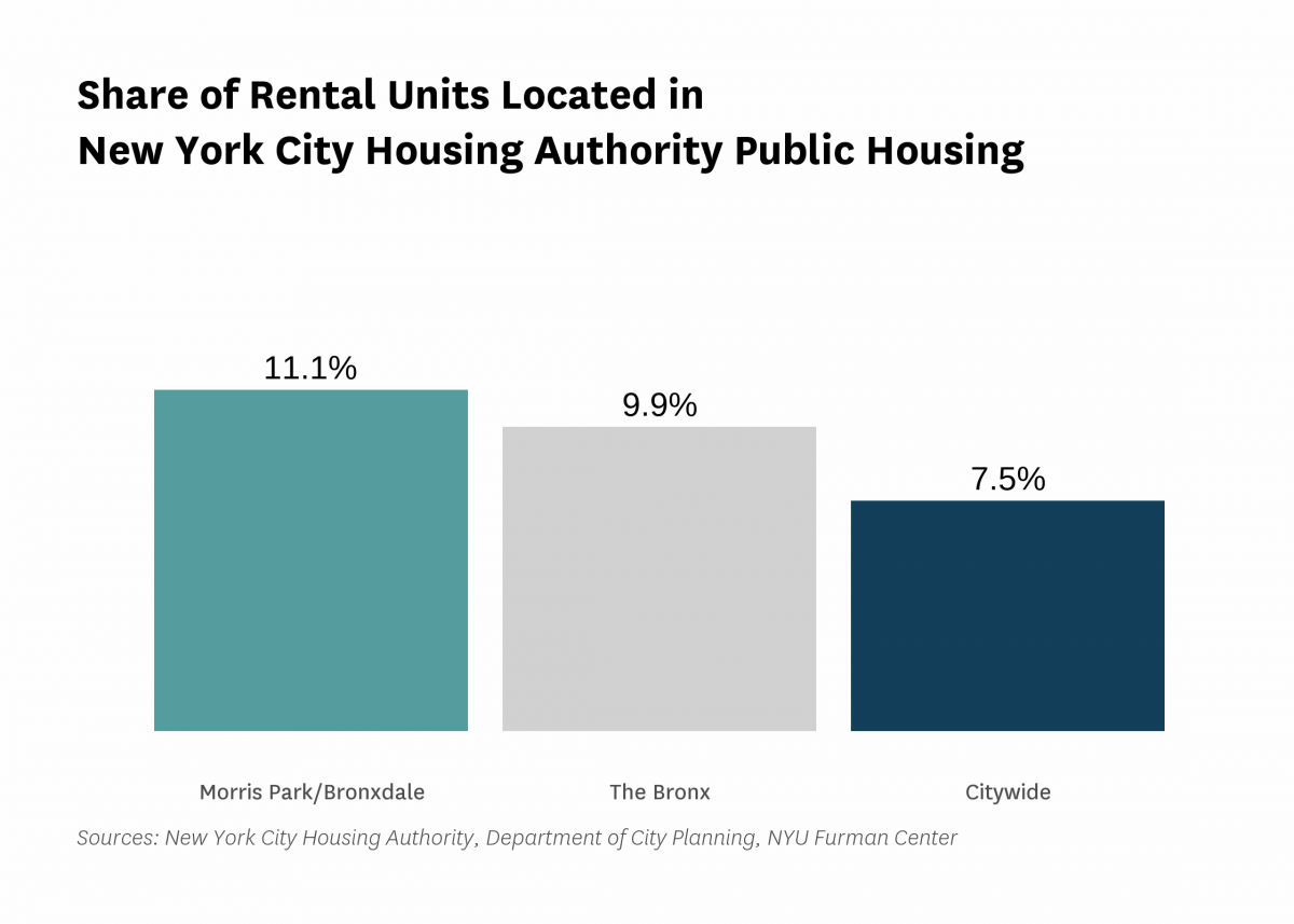 11.1% of the rental units in Morris Park/Bronxdale are public housing rental units in 2021.