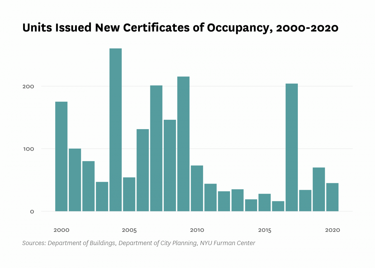 Department of Buildings issued new certificates of occupancy to 45 residential units in new buildings in Morris Park/Bronxdale last year, 25 less than the number of units certified in 2019.