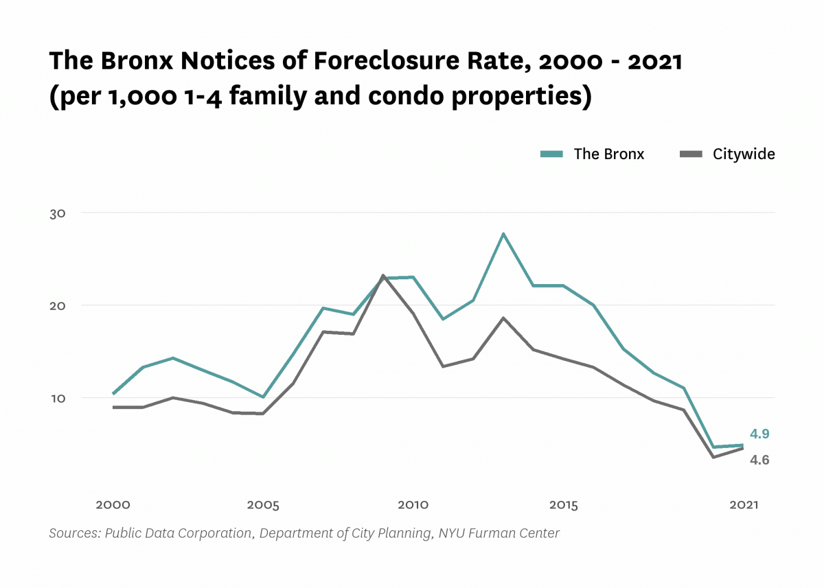 There were 4.9 mortgage foreclosure notices per 1,000 1-4 family properties and condominium units in The Bronx in 2021.