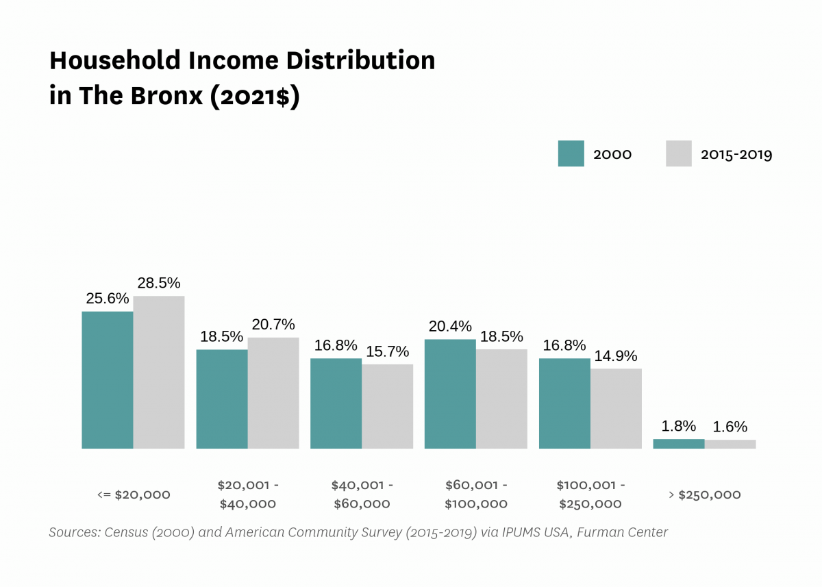 Graph showing the distribution of household income in The Bronx in both 2000 and 2015-2019.