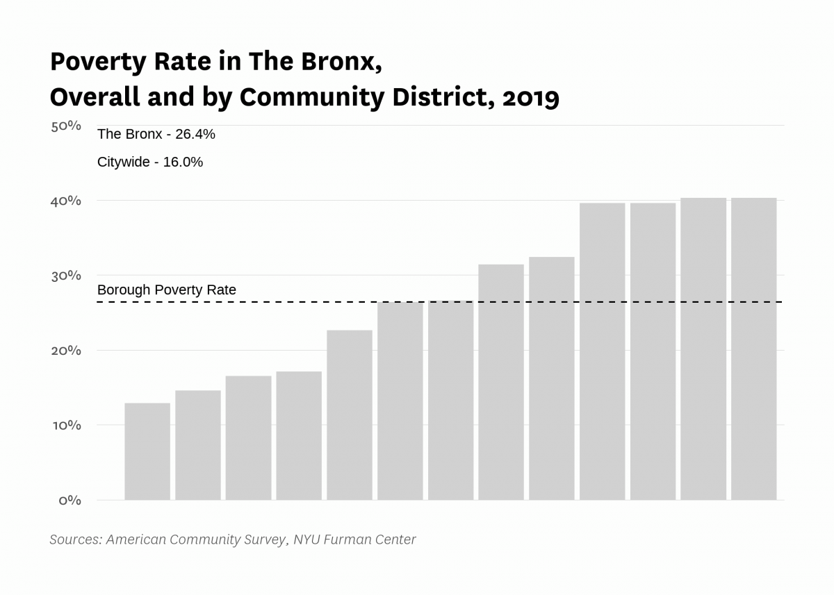 The poverty rate in The Bronx was 26.4% in 2019 compared to 16.0% citywide.