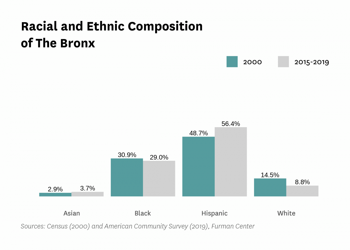 Graph showing the racial and ethnic composition of The Bronx in both 2000 and 2015-2019.