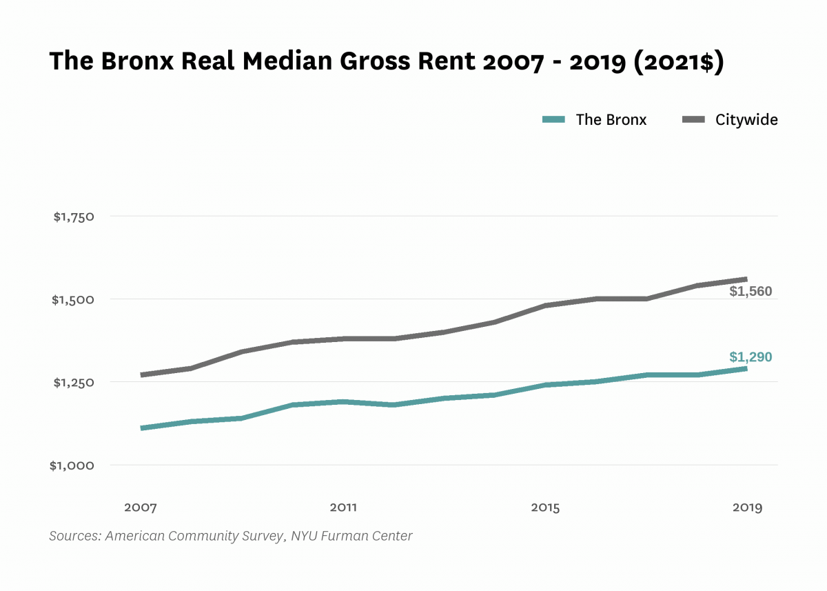 Real median gross rent in The Bronx increased from $1,110 in 2007 to $1,290 in 2019.