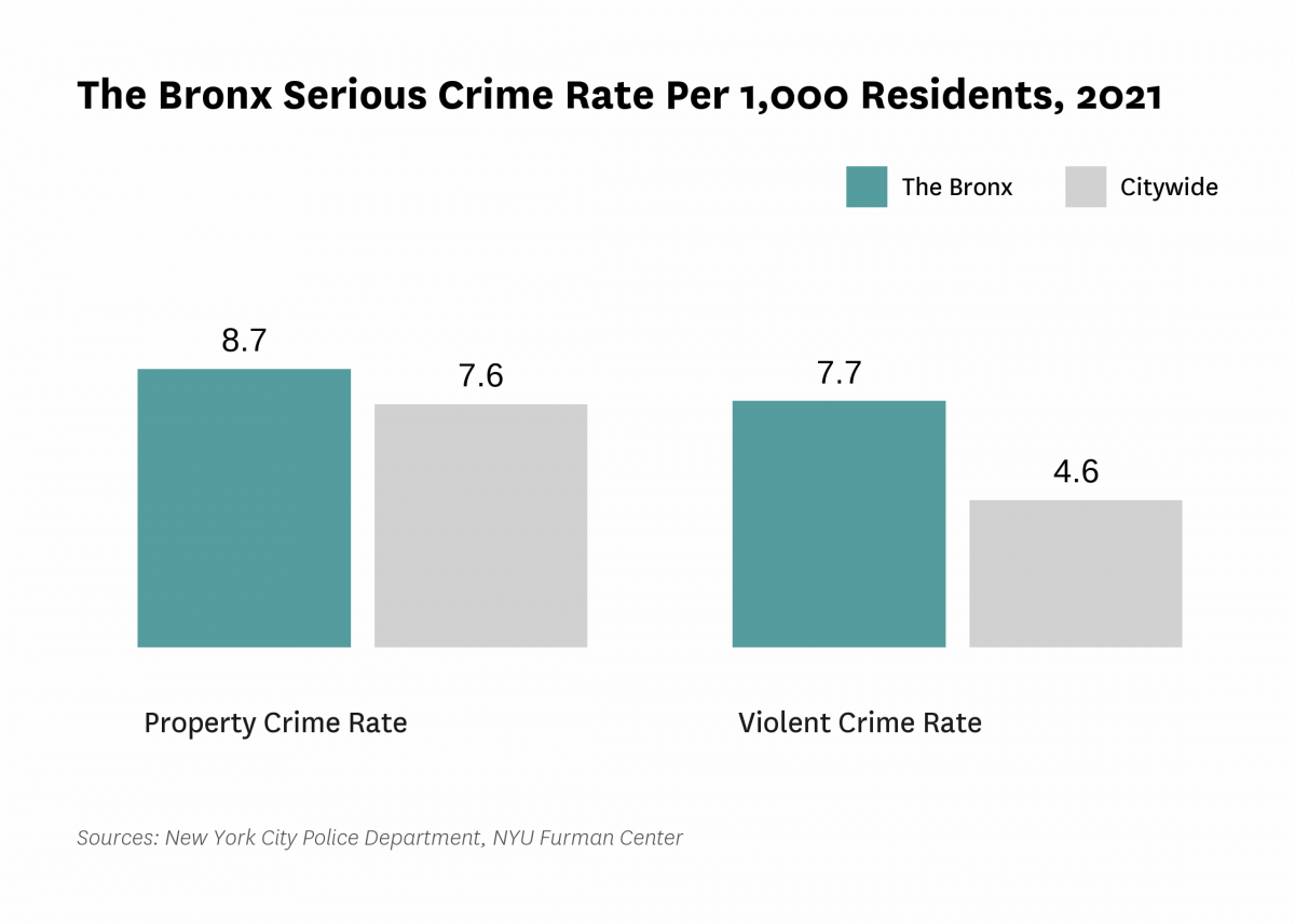 The serious crime rate was 16.4 serious crimes per 1,000 residents in 2021, compared to 12.2 serious crimes per 1,000 residents citywide.