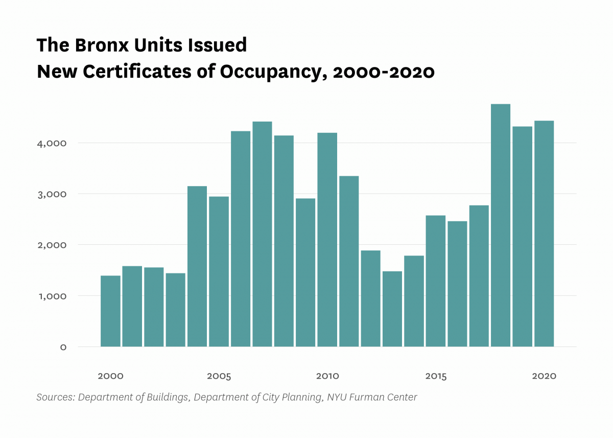 Department of Buildings issued new certificates of occupancy to 4,433 residential units in new buildings in The Bronx last year, 116 more than the number of units certified in 2019.