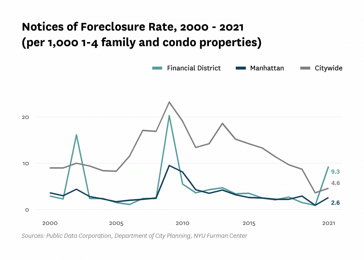 There were 9.3 mortgage foreclosure notices per 1,000 1-4 family properties and condominium units in Financial District in 2021