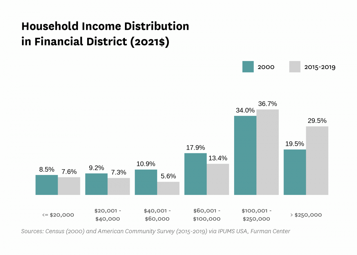 Graph showing the distribution of household income in Financial District in both 2000 and 2015-2019.
