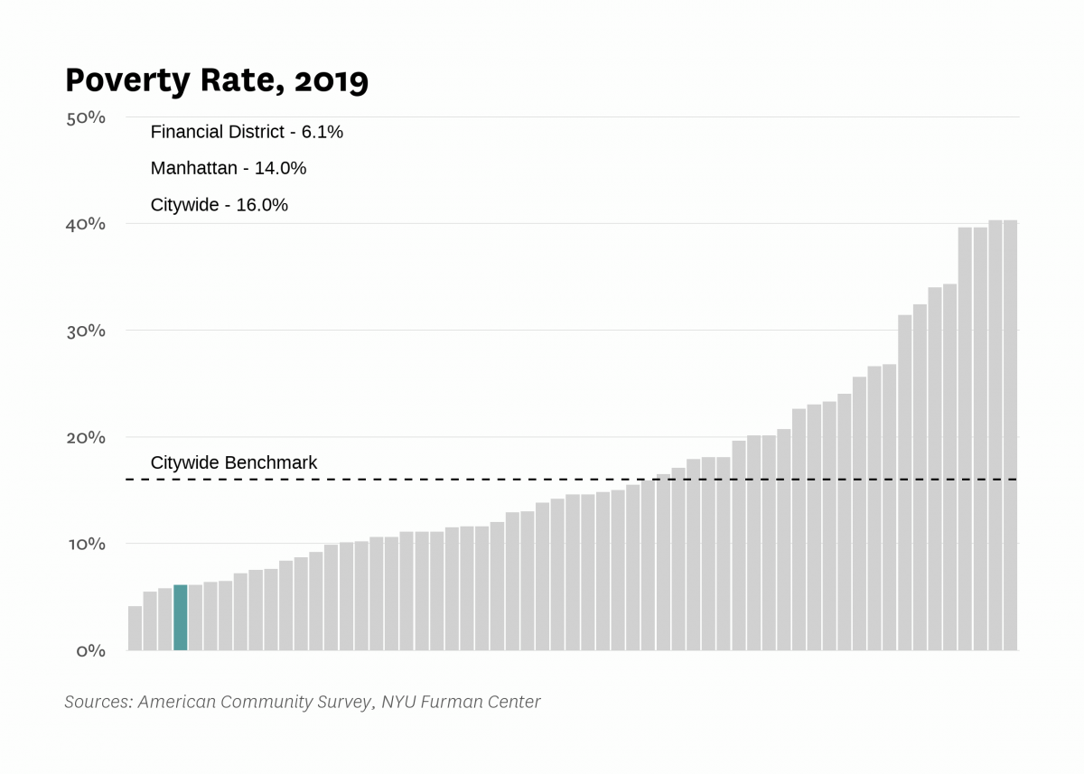 The poverty rate in Financial District was 6.1% in 2019 compared to 16.0% citywide.