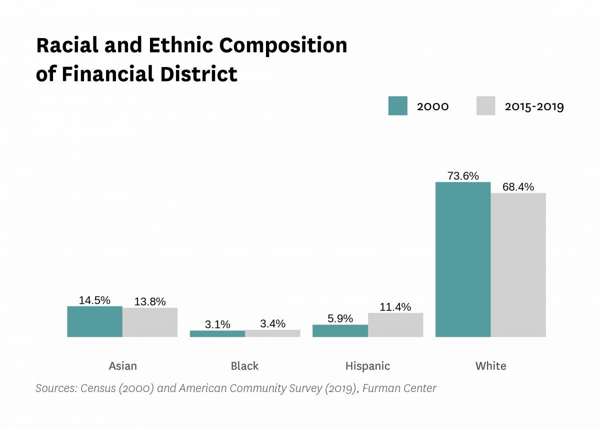 Graph showing the racial and ethnic composition of Financial District in both 2000 and 2015-2019.