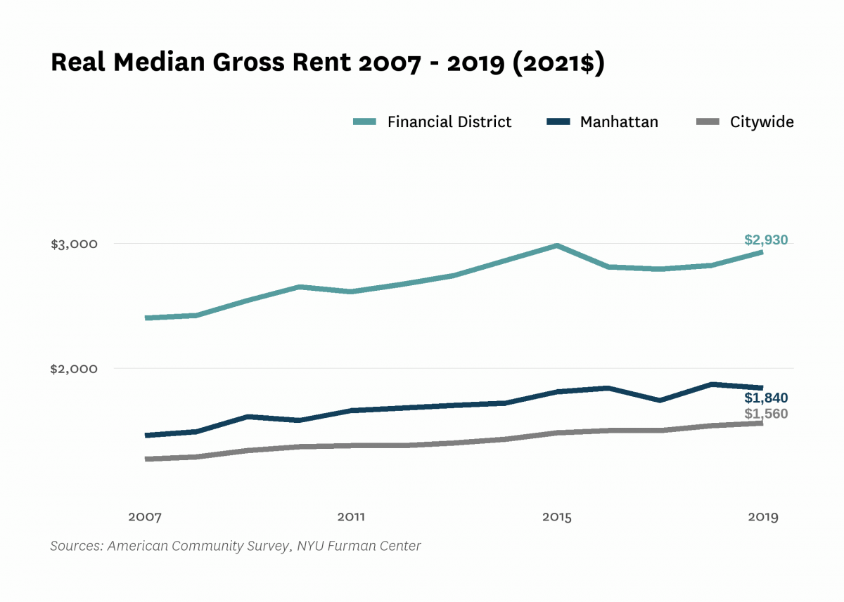 Real median gross rent in Financial District increased from $2,400 in 2007 to $2,930 in 2019.