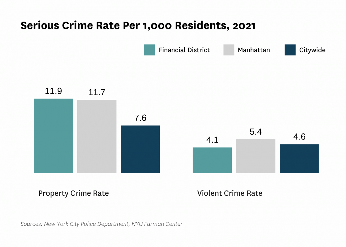 The serious crime rate was 16.0 serious crimes per 1,000 residents in 2021, compared to 12.2 serious crimes per 1,000 residents citywide.