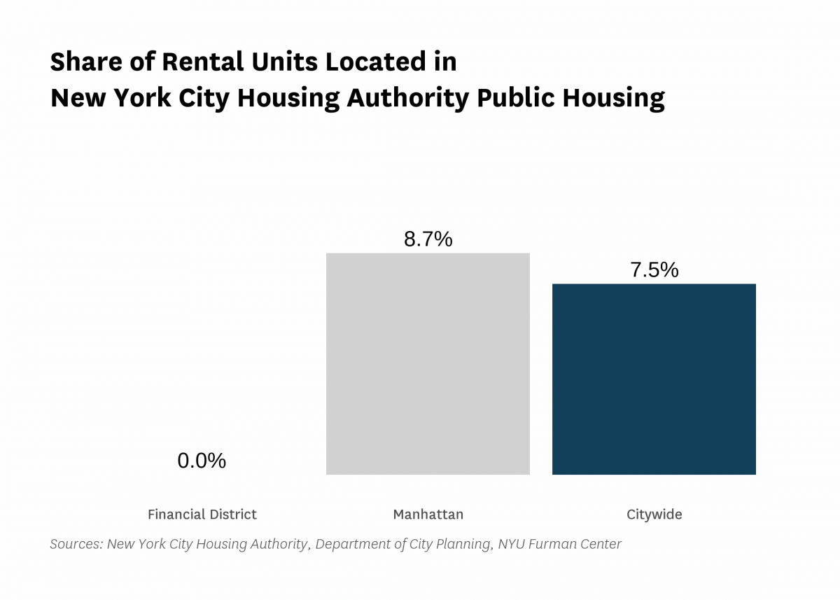 None of the rental units in Financial District are public housing rental units in 2021.