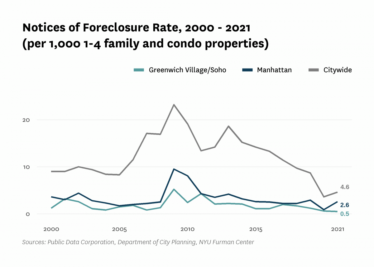 There were 0.5 mortgage foreclosure notices per 1,000 1-4 family properties and condominium units in Greenwich Village/Soho in 2021