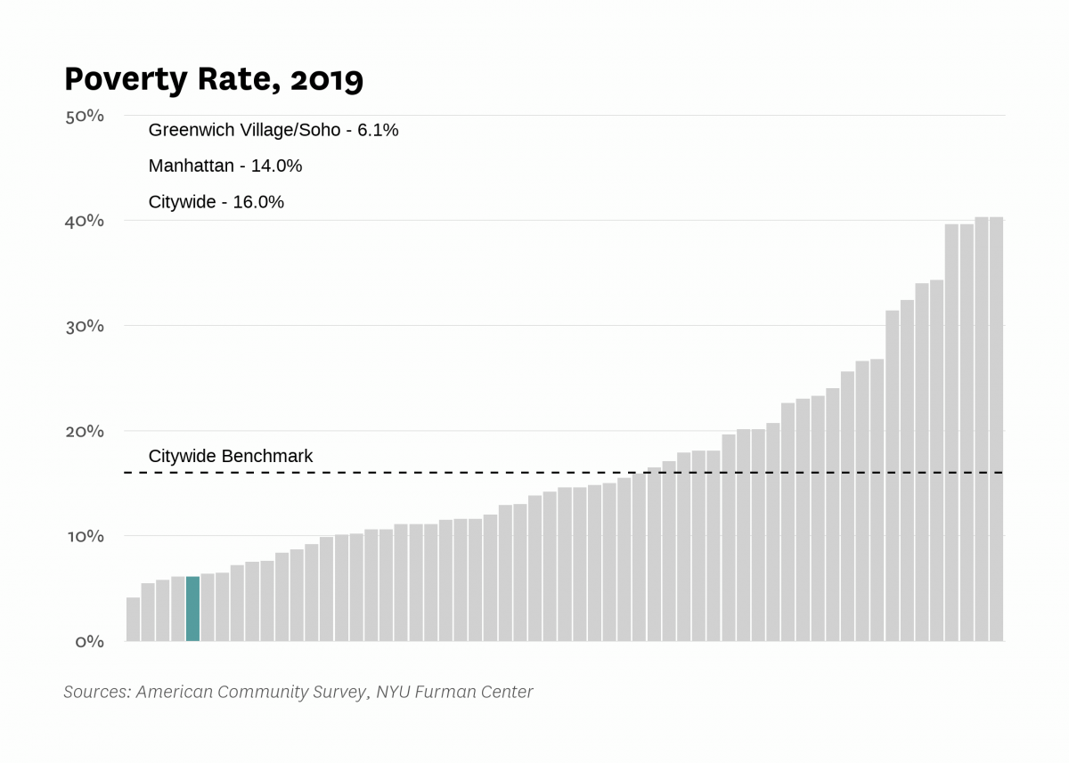 The poverty rate in Greenwich Village/Soho was 6.1% in 2019 compared to 16.0% citywide.