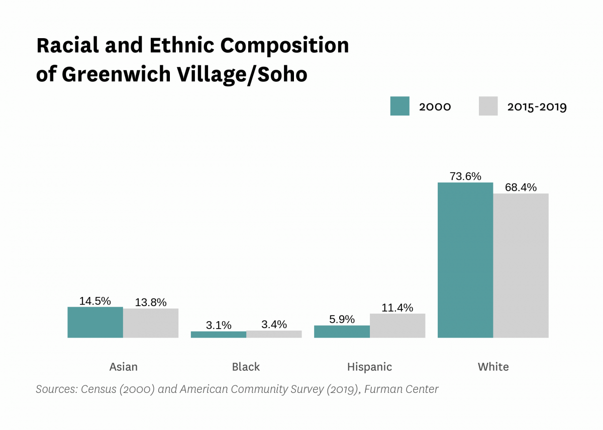 Graph showing the racial and ethnic composition of Greenwich Village/Soho in both 2000 and 2015-2019.