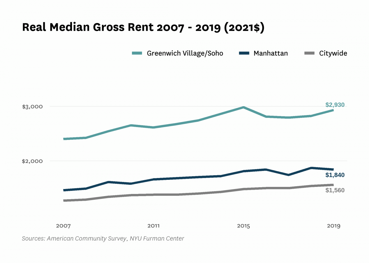 Real median gross rent in Greenwich Village/Soho increased from $2,400 in 2007 to $2,930 in 2019.