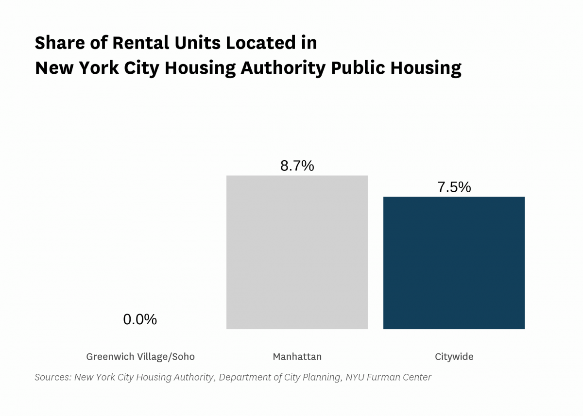 None of the rental units in Greenwich Village/Soho are public housing rental units in 2021.