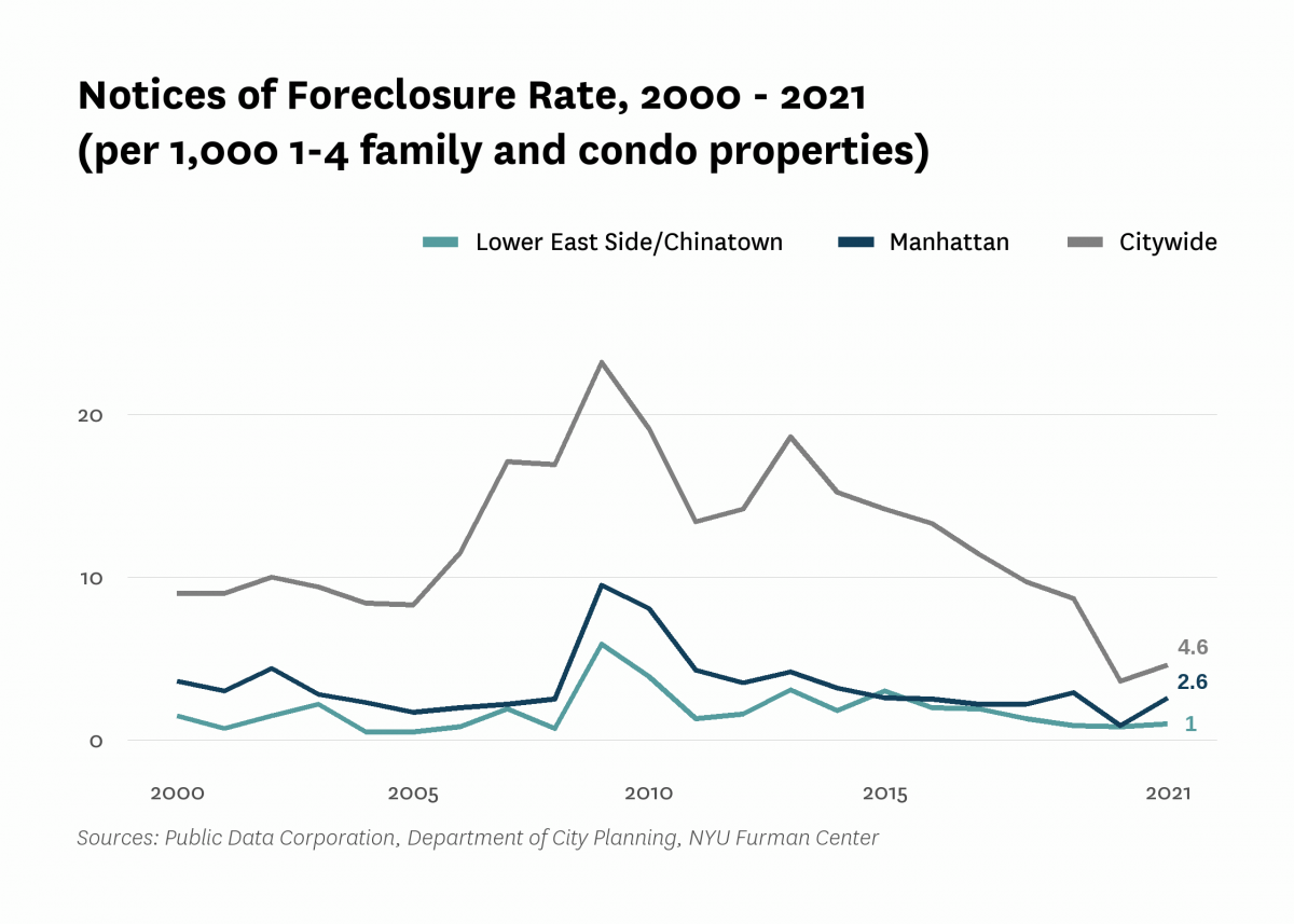 There were 1.0 mortgage foreclosure notices per 1,000 1-4 family properties and condominium units in Lower East Side/Chinatown in 2021